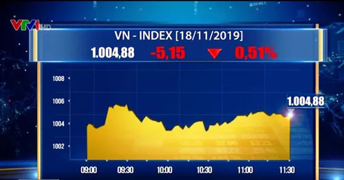 Thị trường chứng khoán Việt Nam phiên đầu tuần khá èo uột