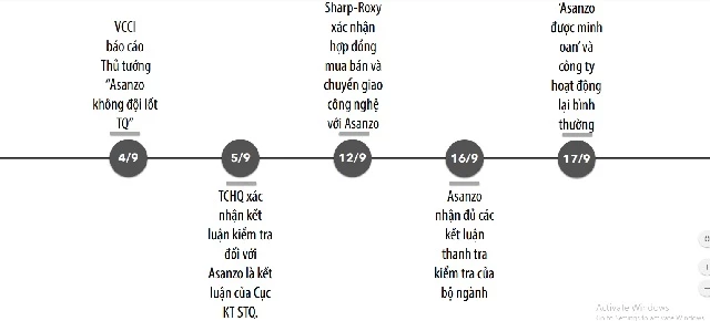 Nhìn lại 89 ngày bão tố đối với Asanzo.