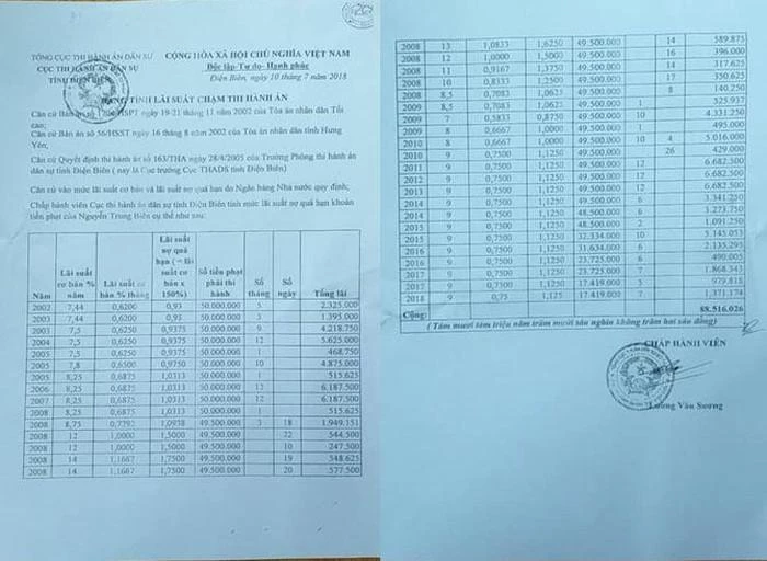 Số tiền lãi chậm thi hành án của Trần Thị Hà mà Cục Thi hành án dân sự tỉnh Điện Biên tính toán ngày 29/9/2017.