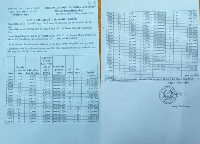 Số tiền lãi chậm thi hành án của Trần Thị Hà mà Cục Thi hành án dân sự tỉnh Điện Biên tính toán ngày 29/9/2017.