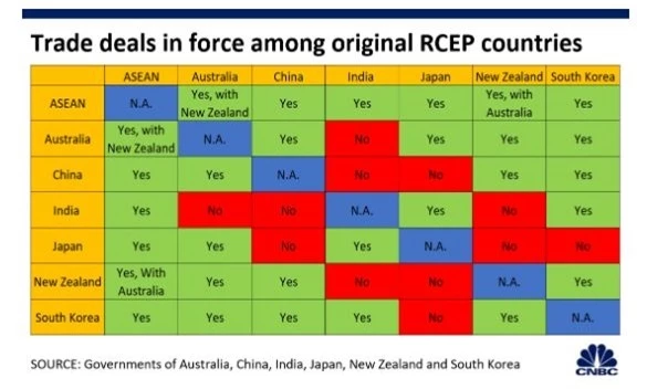 Các quốc gia đã đưa ra ý kiến đồng ý hay không đồng ý để ký thỏa thuận RCEP