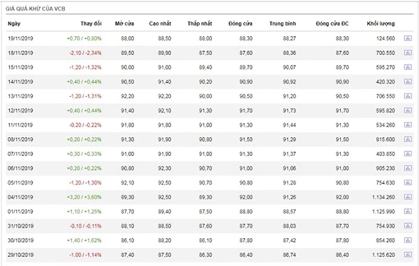 Diễn biến cổ phiếu của VCB.