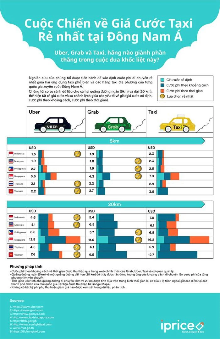 Theo nghiên cứu của iPrice, tại thị trường Việt Nam, đa phần taxi Grab có giá taxi rẻ hơn taxi truyền thống (ảnh TL).