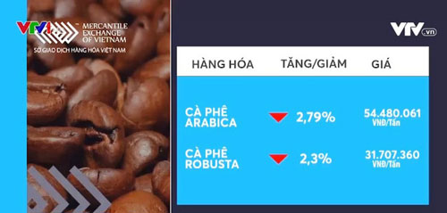 Giá cà phê đồng loạt giảm