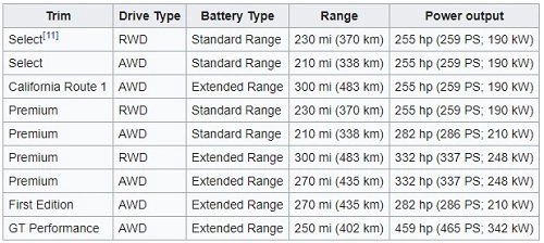 Các tùy chọn về động cơ của Ford Mustang Mach-E 2021.