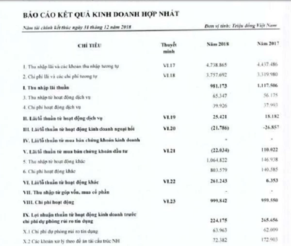Lợi nhuận thuần từ kinh doanh của NCB năm 2017,2018. Ảnh: Nguồn BCTC hợp nhất năm 2018.