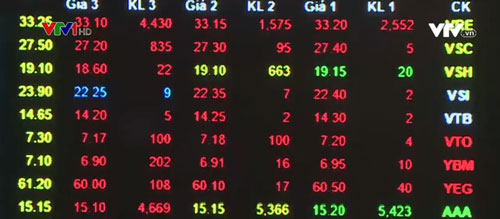 VN-Index tiếp tục giảm sâu mất hơn 10 điểm