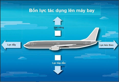 Bạn có biết máy bay cất cánh như thế nào?