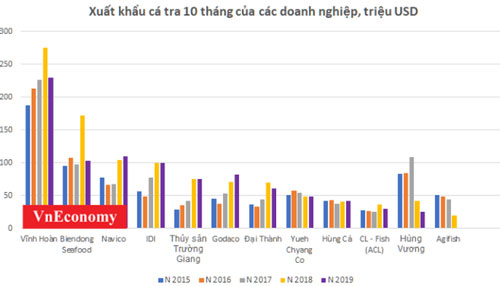 Xuất khẩu cá tra 10 tháng: Thị trường Trung Quốc tiếp tục "cứu" doanh nghiệp