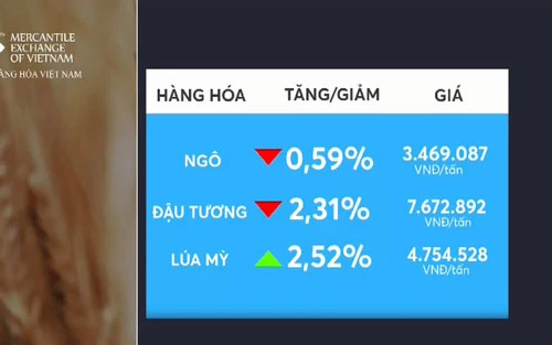 Giá nông sản mới nhất.