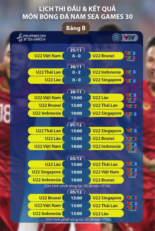 Lịch trực tiếp bóng đá SEA Games 30 ngày 28/11: U22 Việt Nam - U22 Lào, U22 Brunei - U22 Thái Lan, U22 Indonesia - U22 Singapore - Ảnh 2.