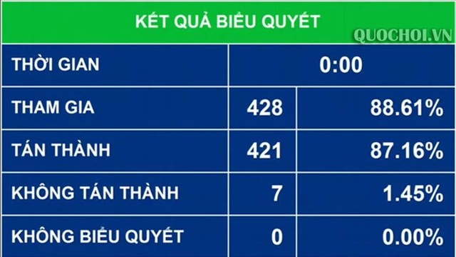 Quốc hội thông qua 11 luật, bộ luật; 17 Nghị quyết, cho ý kiến về 10 dự án Luật - Ảnh 2.