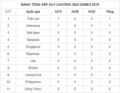 Bảng tổng sắp huy chương SEA Games 30 sẽ được cập nhật 24/7.