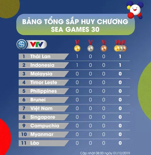 Bảng tổng sắp huy chương SEA Games 30 tính đến 08h00 sáng nay.