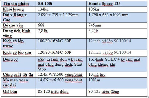 Bảng so sánh sơ bộ Honda SH 150i đời mới và Honda Spacy 125 cũ. 