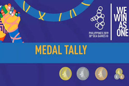 CẬP NHẬT Bảng tổng sắp huy chương SEA Games 30 ngày 2/12: Thêm 3 tấm HCV cho đoàn Thể thao Việt Nam