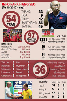 Thay cả thảy 36 HLV, Đông Nam Á vẫn không thắng nổi Việt Nam của thầy Park