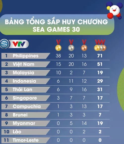 Bảng tổng sắp huy chương SEA Games 30 tính đến hết ngày 2/12. Ảnh: VTV.