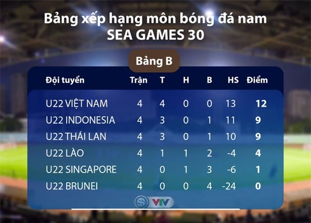 Những kịch bản của bảng B SEA Games 30: U22 Việt Nam có thể bị loại, U22 Thái Lan vẫn được tự quyết? - Ảnh 1.