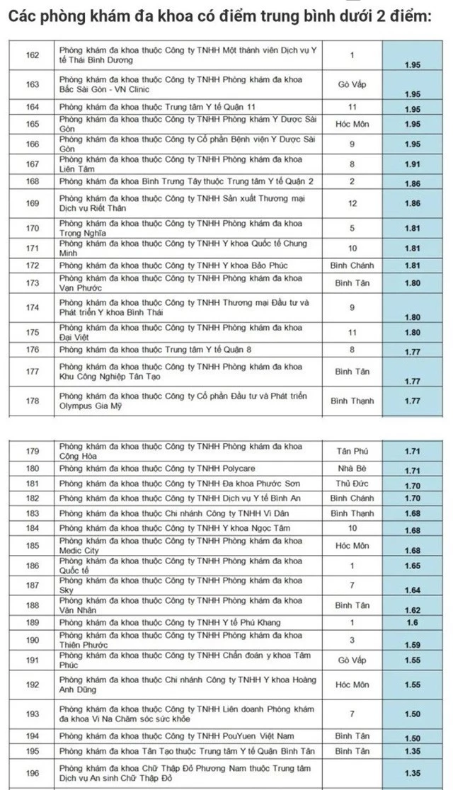 TP.HCM công bố 41 phòng khám có mức chất lượng kém - Ảnh 1.