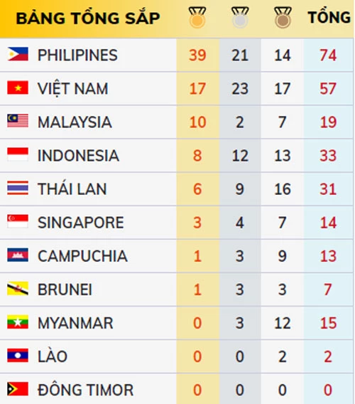 Bảng tổng sắp huy chương SEA Games 30 tính đến 11h55 hôm nay. Ảnh: Bongdaplus.