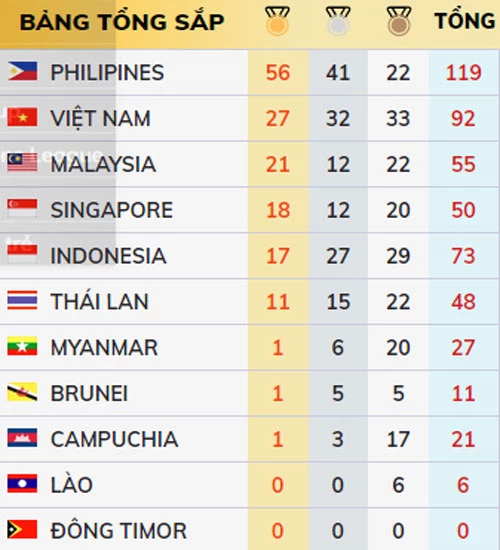 bảng tổng sắp huy chương SEA Games 30 tính đến hết ngày 4/12. Ảnh: Bongdaplus.