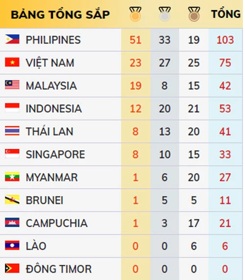 Bảng tổng sắp huy chương SEA Games 30 tính đến 11h55 hôm nay. Ảnh: Bongdaplus.