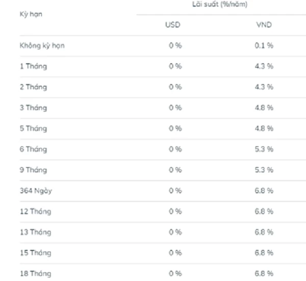 Biểu lãi suất ngân hàng BIDV. Nguồn: Website BIDV.