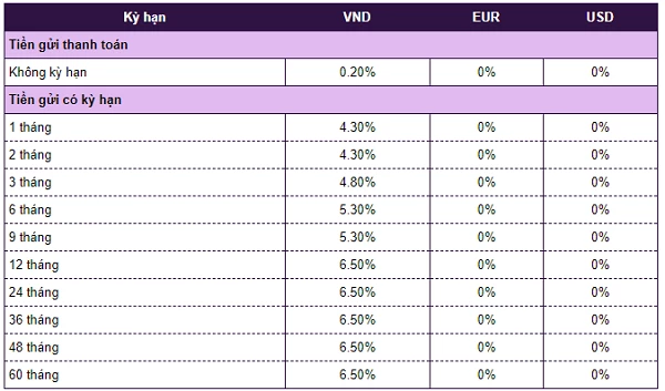 Biểu lãi suất ngân hàng Vietcombank - Khách hàng doanh nghiệp. Nguồn: Website Vietcombank.