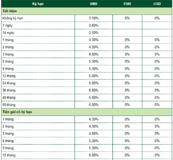 Biểu lãi suất ngân hàng Vietcombank  - Khách hàng cá nhân. Nguồn: Website Vietcombank.