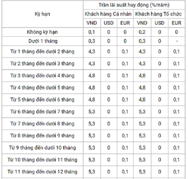 Biểu lãi suất ngân hàng VietinBank. Nguồn: Website Vietinbank. 