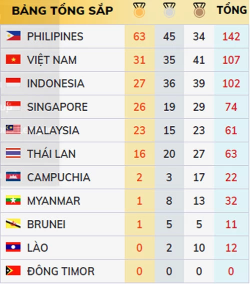 Bảng tổng sắp huy chương SEA Games 30 tính đến hết hôm nay. Ảnh: Bongdaplus.