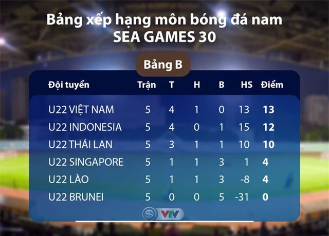 BXH Chung cuộc Bảng B môn bóng đá nam SEA Games 30: U22 Việt Nam nhất bảng, U22 Thái Lan bị loại - Ảnh 1.