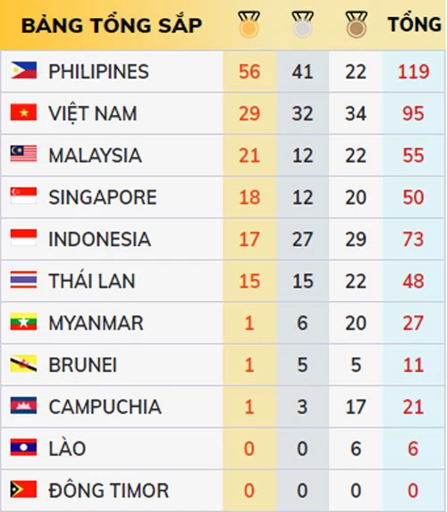 Bảng tổng sắp huy chương SEA Games 30 tính đến 12h00 hôm nay. Ảnh: Bongdaplus.