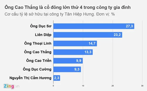 Ông Cao Thắng là cổ đông lớn thứ 4 trong công ty gia đình