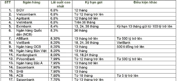 So sánh lãi suất ngân hàng mới nhất tháng 12/2019. Nguồn: Hà Phương tổng hợp.