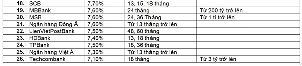 So sánh lãi suất ngân hàng mới nhất tháng 12/2019. Nguồn: Hà Phương tổng hợp.