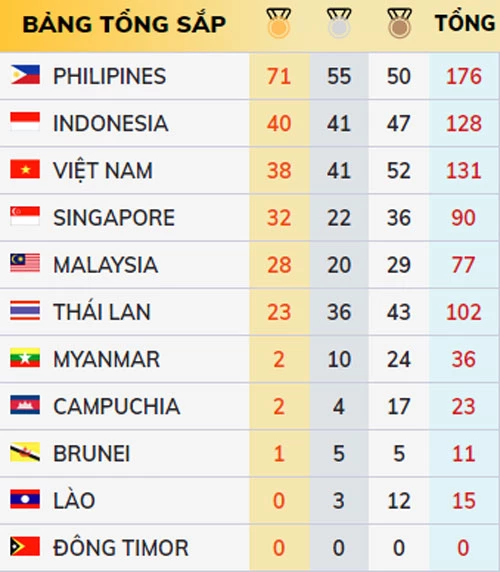 Bảng tổng sắp huy chương SEA Games 30 tính đến hết hôm nay. Ảnh: Bongdaplus.