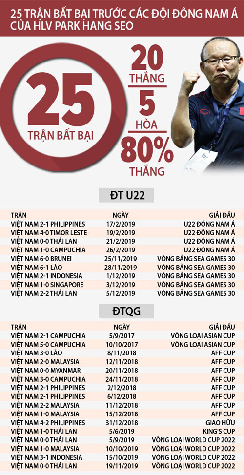  Thầy Park vẫn bất bại khi đối đầu các đội khu vực Đông Nam Á