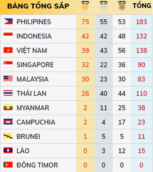 Bảng tổng sắp huy chương SEA Games 30 tính đến 12h15 hôm nay. Ảnh: Bongdaplus.