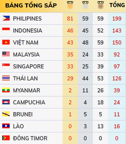 Bảng tổng sắp huy chương SEA Games 30 tính đến hết hôm nay. Ảnh: Bongdaplus.