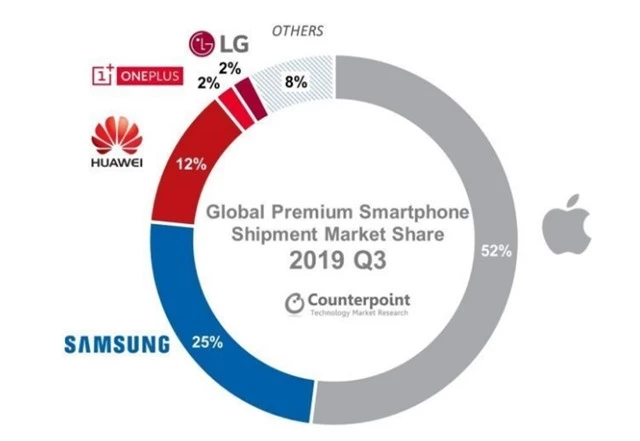 Smartphone cao cấp ngày càng trở nên đắt đỏ hơn - Ảnh 2.