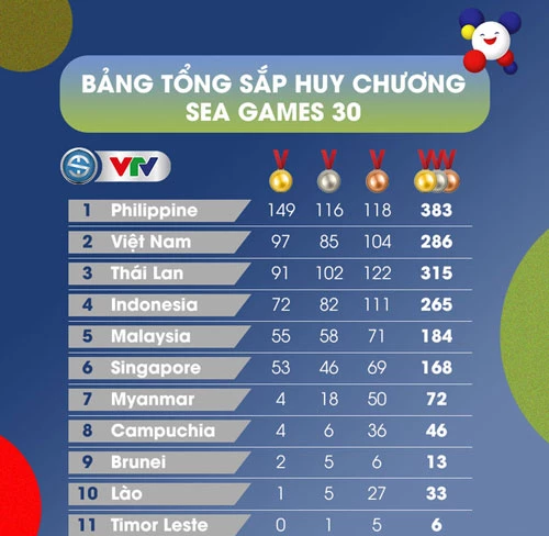 Bảng tổng sắp huy chương SEA Games 30 tính đến hết hôm nay. Ảnh: VTV.