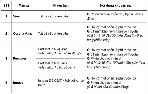 Chương trình ưu đãi của Toyota Việt Nam.