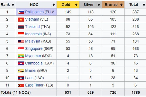 Bảng tổng sắp huy chương chung cuộc SEA Games 30. Ảnh: Wikipedia.