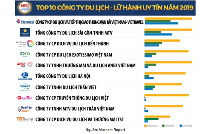 Top 10 Công ty Du lịch - Lữ hành uy tín năm 2019