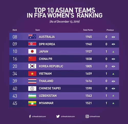 Đội tuyển Việt Nam đứng hạng 6 châu Á trên bảng xếp hạng FIFA