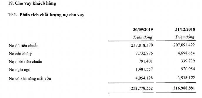 Báo cáo riêng lẻ Quý 3/2018 của SHB cho thấy nợ có khả năng mất vốn của SHB cuối Quý 3 lên đến trên 4,9 nghìn tỷ đồng. Nguồn BCTC Quý 3/2019.