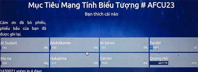 Lượt bình chọn của Quang Hải vượt xa các đối thủ 