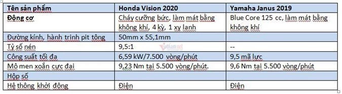 Cuối năm, mua xe tay ga nữ 30 triệu, chọn Honda Vision hay Yamaha Janus?